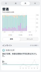 HUAWEI WATCH FIT 4のアプリ画面。過去7日間の快適な感情の平均比率が3%と表示されている情緒ログのグラフ